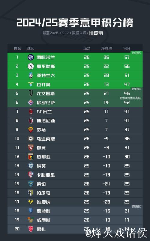 2-1后！意甲争冠一夜乱了：榜首2强丢分+国米反超登顶，3队差2分